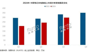 联想霸榜 小米跻身第七！国内Q3笔记本电脑线上销量Top10品牌公布缩略图