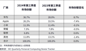 三季度中国平板市场华为稳居第一！苹果已被远远甩开缩略图