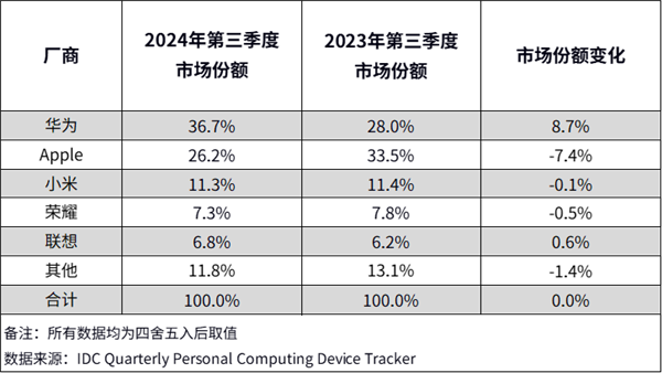 三季度中国平板市场华为稳居第一！苹果已被远远甩开插图