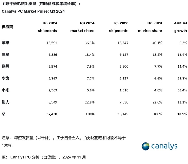 2024年Q3全球平板出货量同比增长11%：小米增速最快插图1