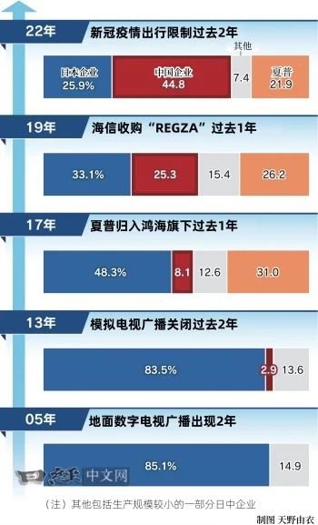 索尼等品牌节节败退 中国品牌电视席卷日本！已占据过半份额插图1