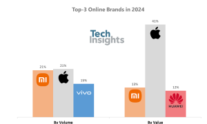 2024双11苹果iPhone销量第一 小米紧追 缩小差距缩略图