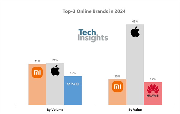 2024双11苹果iPhone销量第一 小米紧追 缩小差距插图