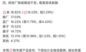 第47周国内手机销量排名出炉：华为夺冠 小米、vivo紧随其后缩略图