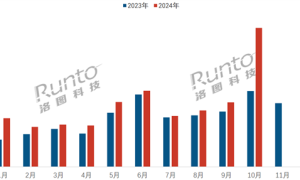 智能门锁市场爆发！中国单月销量首破百万 小米稳占第一梯队缩略图