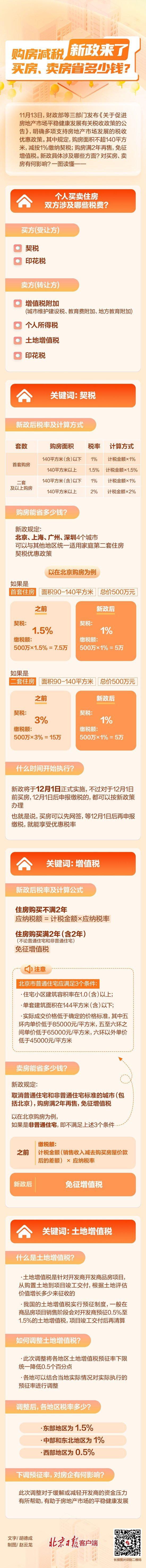 购房减税新政来了 买房、卖房省多少钱？一图读懂插图