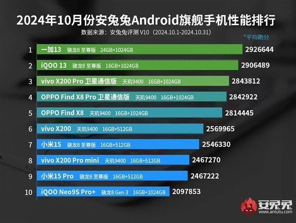 安卓手机最新性能榜出炉：骁龙8至尊版大战天玑9400插图