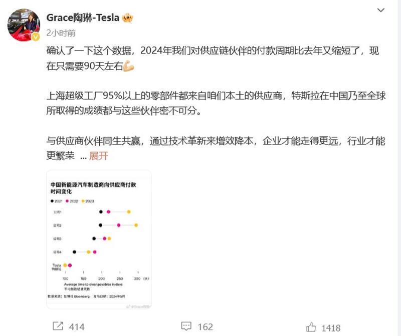 特斯拉对供应链付款周期缩短至90天 将通过技术革新增效降本插图