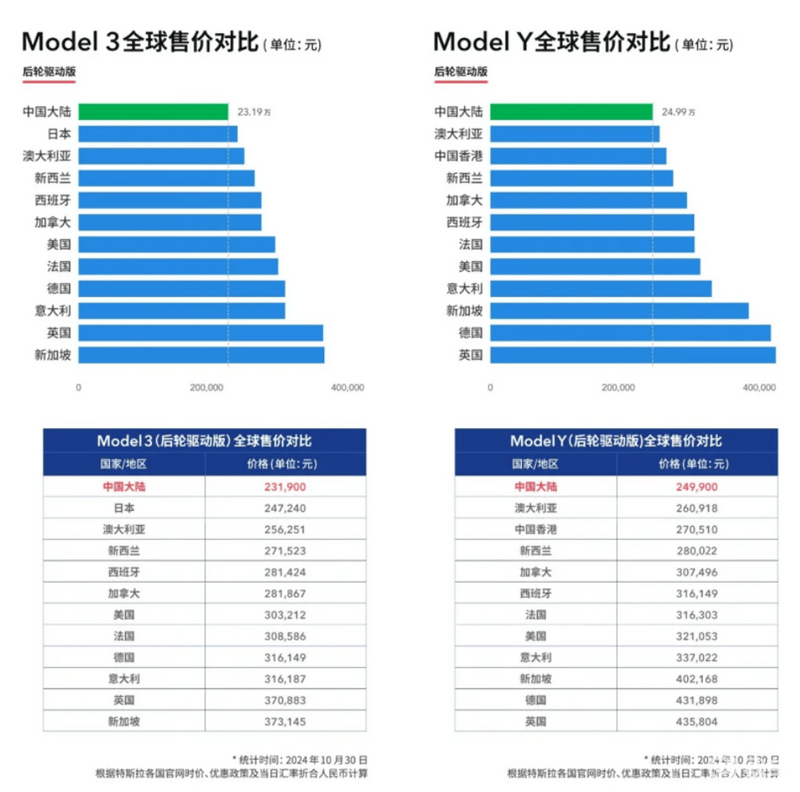 乘联会：特斯拉上海超级工厂10月交付超6.8万辆插图2