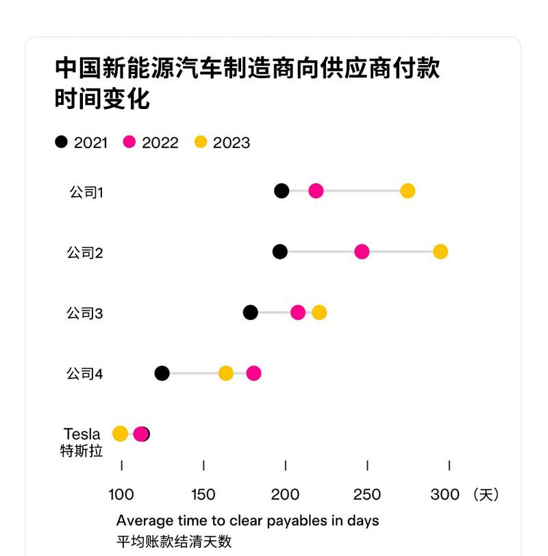 特斯拉对供应链付款周期缩短至90天 将通过技术革新增效降本插图1