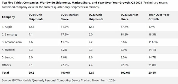 全球平板电脑三季度出货量排名：国产华为夺冠 大增44.1%插图1
