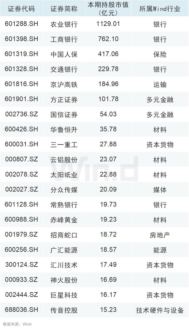 大举增持！QFII、社保基金最新持仓动向曝光！插图4