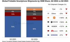 Q3全球折叠手机市场份额报告：小米暴增185% 跻身全球前五缩略图