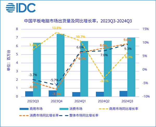 三季度中国平板市场华为稳居第一！苹果已被远远甩开插图1