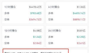 狂飙！比特币突破89000美元！狗狗币暴涨超20%缩略图