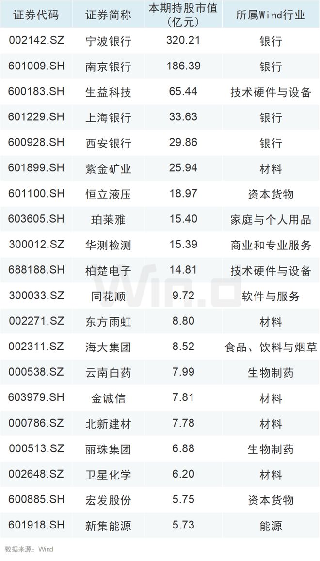 大举增持！QFII、社保基金最新持仓动向曝光！插图2