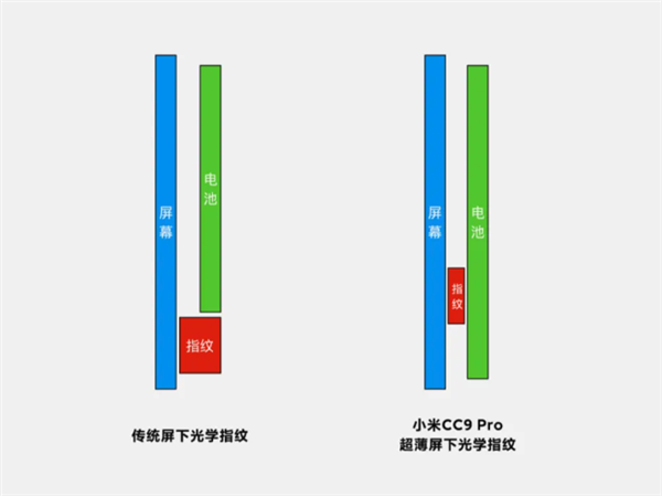 都说手机超声波指纹很贵 怎么今年大家都开始用了插图4