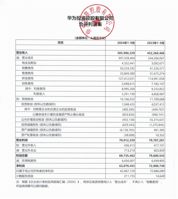 华为前三季度营收5859亿、利润628.7亿：研发花掉1200亿插图