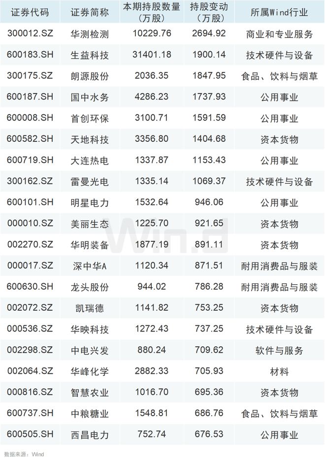 大举增持！QFII、社保基金最新持仓动向曝光！插图3