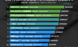 绝对王者！ROG9 Pro登顶安兔兔11月旗舰手机性能榜缩略图