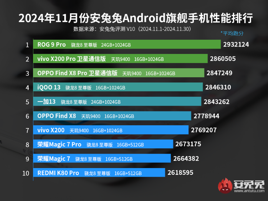 绝对王者！ROG9 Pro登顶安兔兔11月旗舰手机性能榜插图