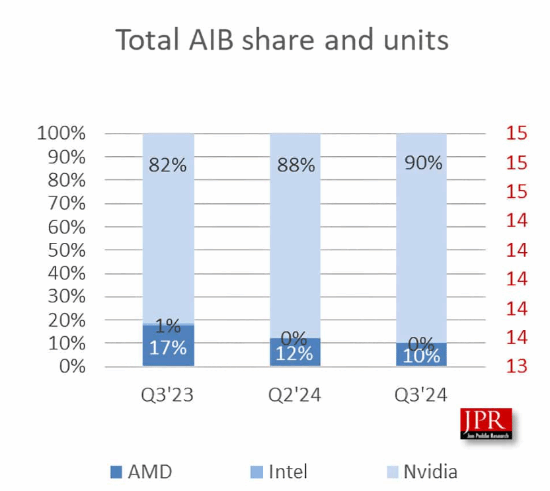 显卡说涨价就涨价！英伟达全球GPU市场占比90%：AMD、英特尔没存在感插图