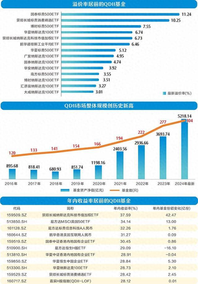 QDII基金规模创历史新高，溢价风险需警惕插图