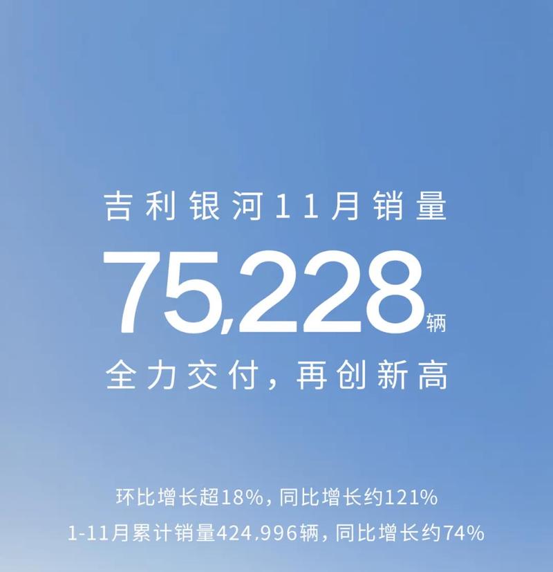 吉利银河11月销量75228辆 同比增长约121%插图