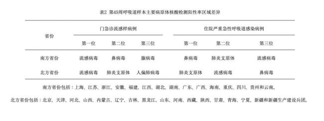 “横扫”南北！门急诊病例占10.8%！这种药别乱吃插图