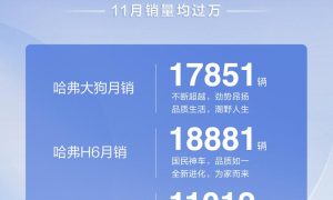 哈弗品牌11月销量7.83万辆 哈弗H6月销超1.8万辆缩略图