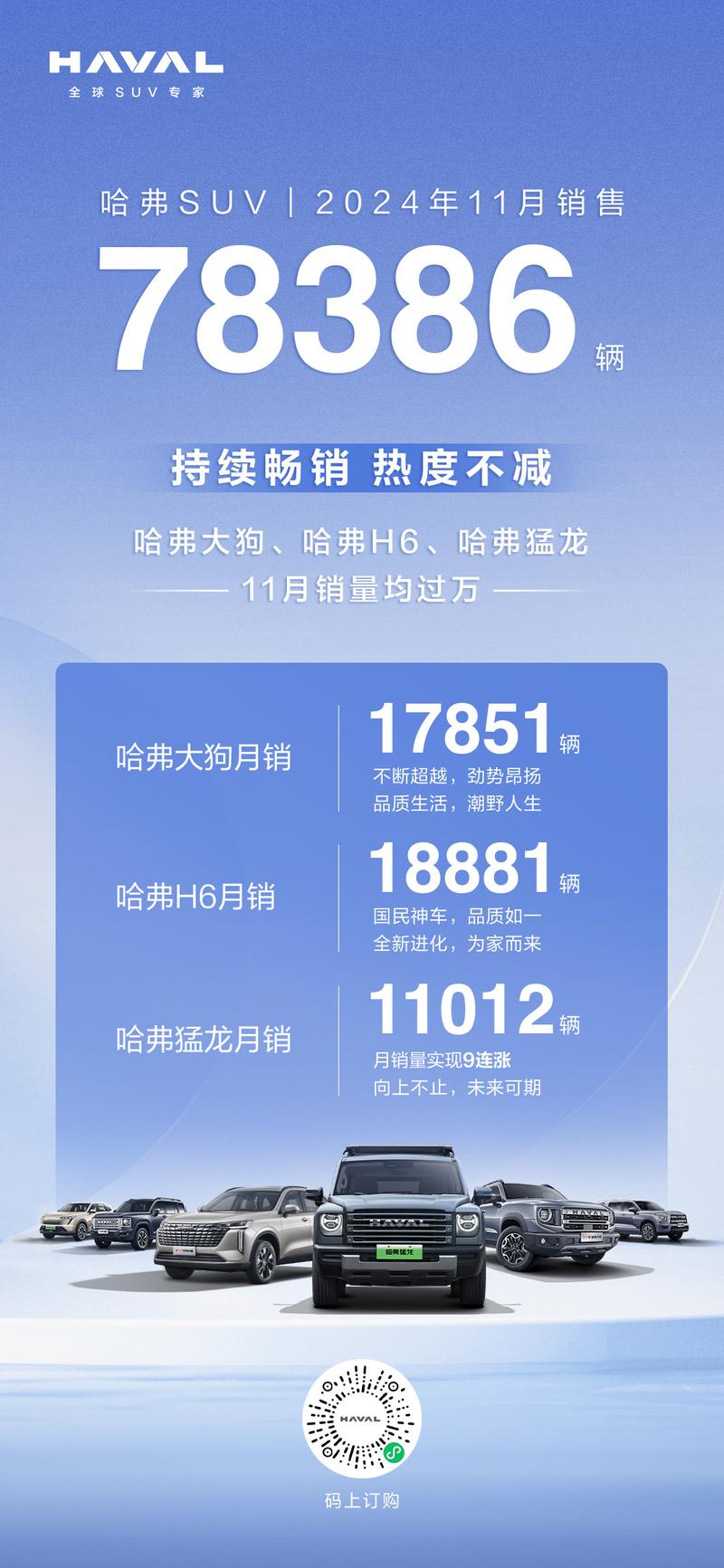 哈弗品牌11月销量7.83万辆 哈弗H6月销超1.8万辆插图