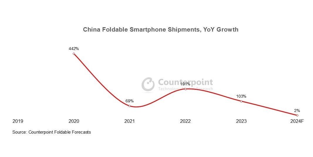 Counterpoint：中国折叠屏手机市场增幅放缓，华为持续领跑插图