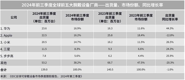 2024年前三季度华为可穿戴出货量全球第一！领先苹果、小米插图1