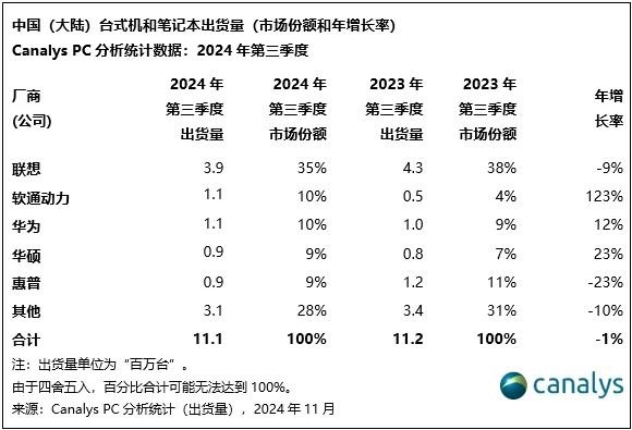 2024年Q3中国大陆PC销量排行榜：华为跻身前三 软通动力暴涨123%插图