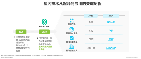 2024年星闪产品突破100款！中国自研无线连接技术 性能远超蓝牙插图