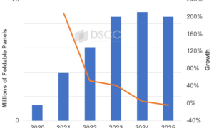 折叠屏手机卖不动了：2024年Q3屏幕出货量首次同比下滑缩略图