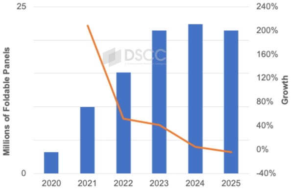 折叠屏手机卖不动了：2024年Q3屏幕出货量首次同比下滑插图