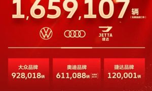 一汽-大众2024全年累计销售整车1659107辆 国内合资车企冠军缩略图