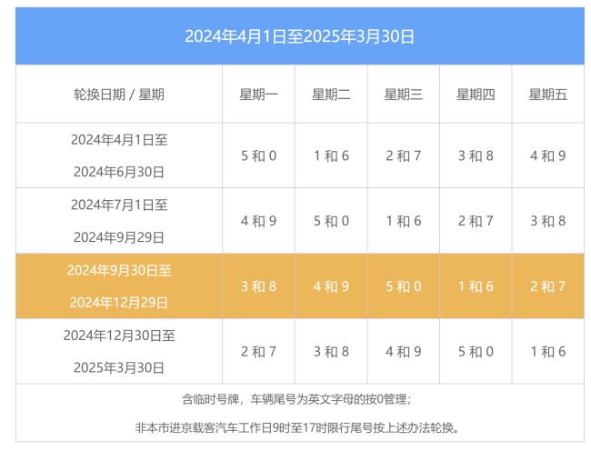 北京12月30日起尾号限行轮换插图