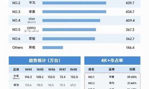 你高端机怎么选！中国手机4000元以上市场：苹果、华为、小米分列前三缩略图