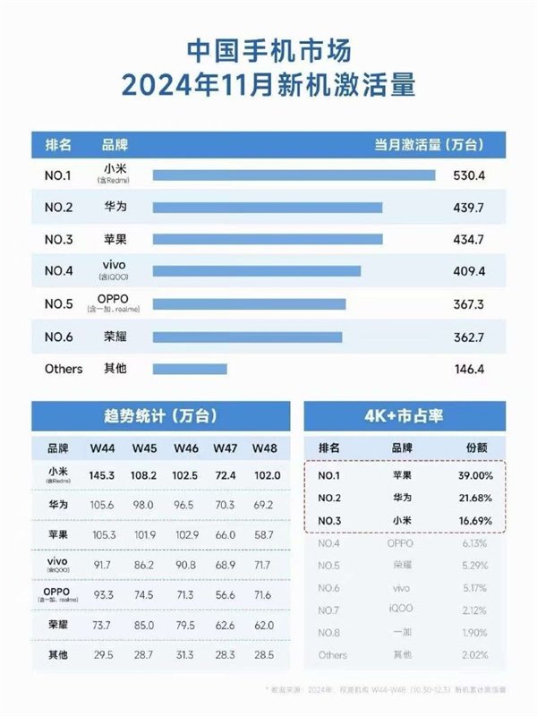 你高端机怎么选！中国手机4000元以上市场：苹果、华为、小米分列前三插图