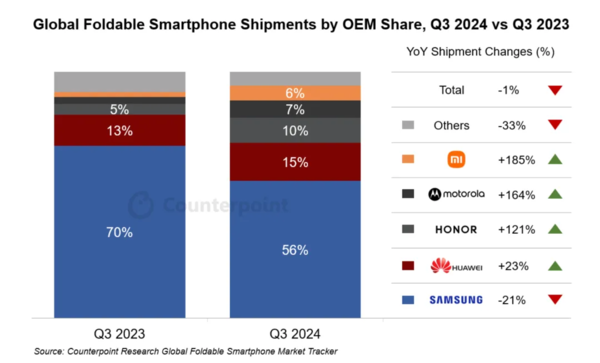 三季度折叠屏幕市场：小米增长迅猛，三星重夺领导地位插图