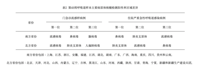 流感病毒门急诊病例占10.8%！这种药有用但别乱吃插图