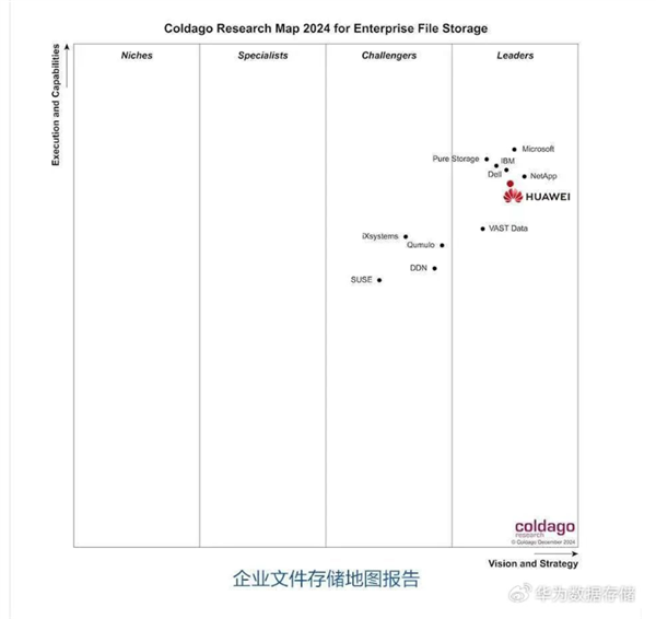 华为数据存储拿下国内双榜第一：比肩IBM、微软插图1