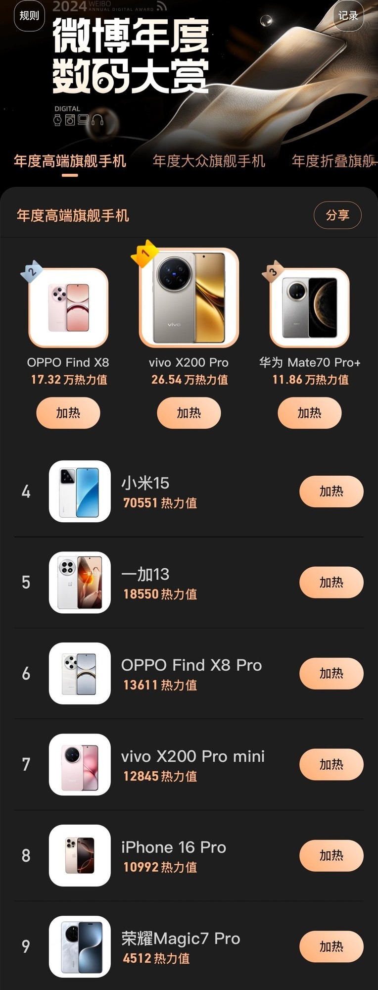 iPhone 16仅排第八！微博年度高端旗舰手机榜单公布！插图