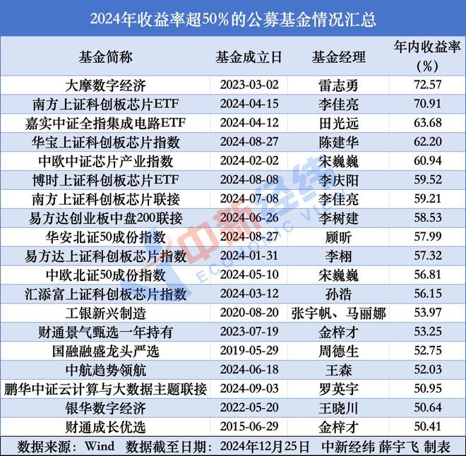 基金年度收益排位赛进入冲刺期 哪些产品在领跑？插图