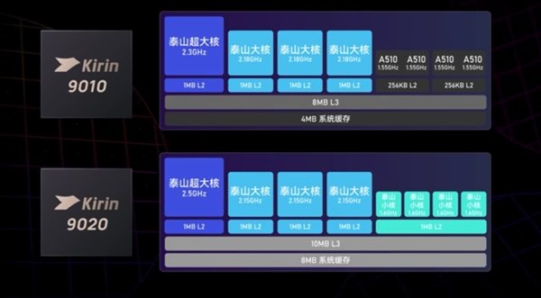 TechInsights拆解：麒麟9020面积比麒麟9010大15%插图