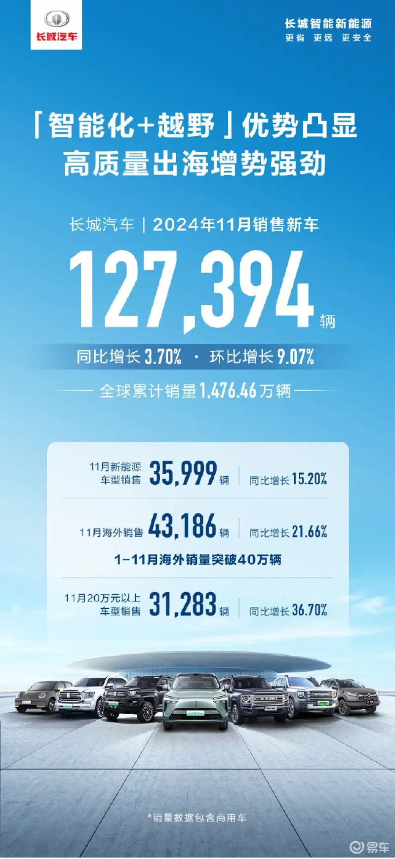 哈弗品牌11月销量7.83万辆 哈弗H6月销超1.8万辆插图1