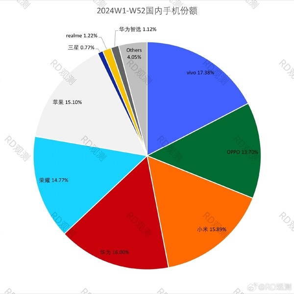 2024年中国手机市场份额排名出炉：华为跃升第2 苹果退步明显插图1