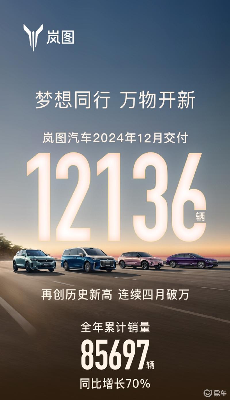 岚图汽车2024年累计销量85697辆 同比增长70%插图